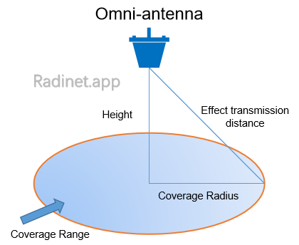 Coverage Radius