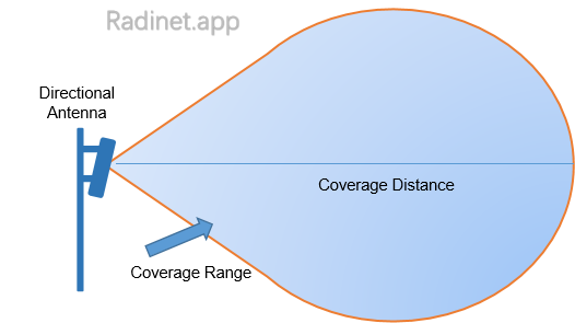 Coverage Distance