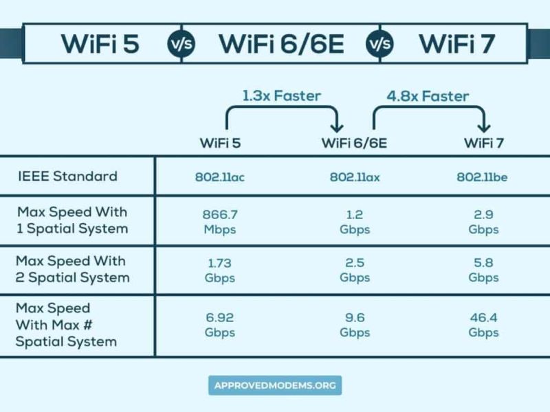 WiFi6 vs WiFi7